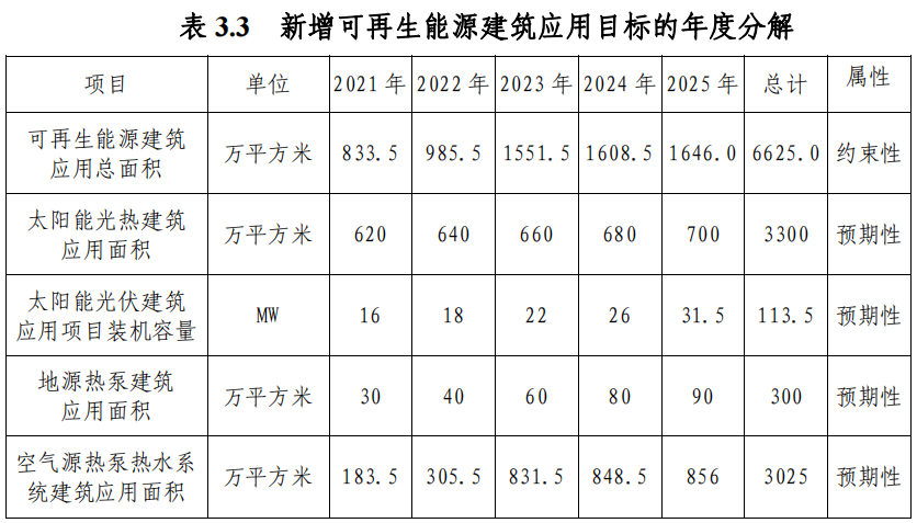 武漢市“十四五”規(guī)劃：規(guī)?；七M淺層地熱能（地源熱泵）利用