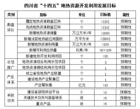 四川“十四五”地熱資源開發：2025年，地熱產業年增加值達到10億元-地大熱能
