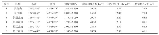 吉林省中深層地?zé)崮芄┡Y源量評估研究及資源評價分析-地大熱能