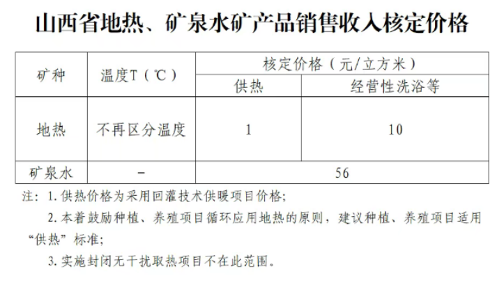 山西省地?zé)嵊糜诠岬暮硕▋r(jià)格為1元/立方米-地?zé)衢_發(fā)-地大熱能